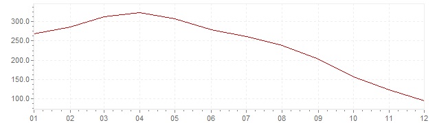 Chart - inflation Slovenia 1992 (CPI)