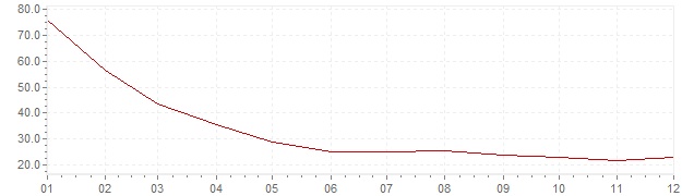 Chart - inflation Slovenia 1993 (CPI)