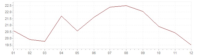 Chart - inflation Slovenia 1994 (CPI)