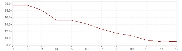 Chart - inflation Slovenia 1995 (CPI)