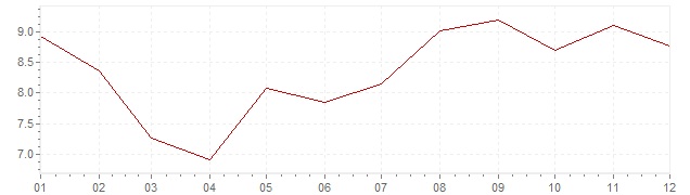 Chart - inflation Slovenia 1997 (CPI)