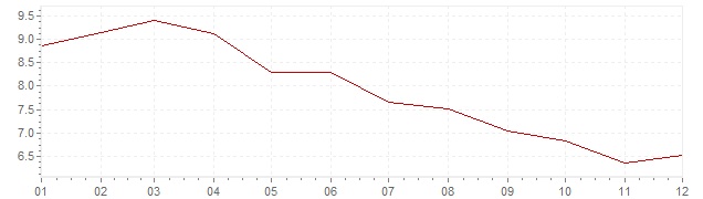 Grafico - inflazione Slovenia 1998 (CPI)