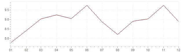 Chart - inflation Slovenia 2000 (CPI)