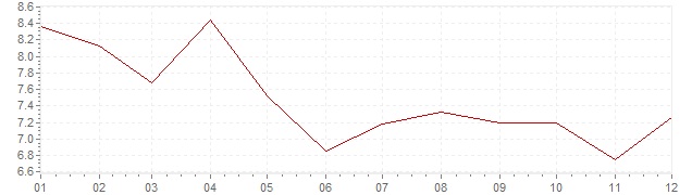 Chart - inflation Slovenia 2002 (CPI)