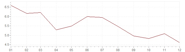 Chart - inflation Slovenia 2003 (CPI)
