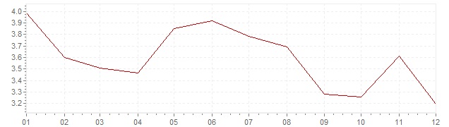Grafico - inflazione Slovenia 2004 (CPI)