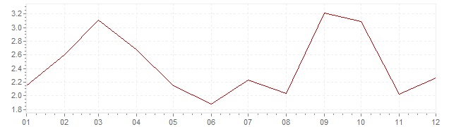 Chart - inflation Slovenia 2005 (CPI)