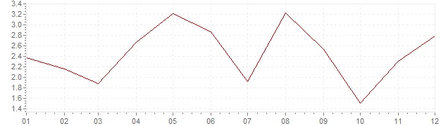 Chart - inflation Slovenia 2006 (CPI)