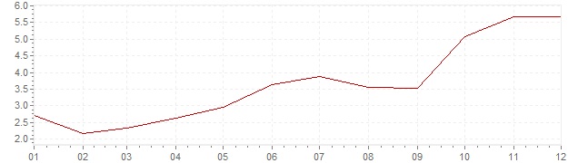 Gráfico - inflación de Eslovenia en 2007 (IPC)