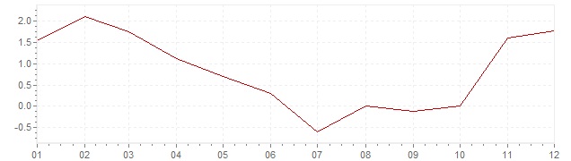 Chart - inflation Slovenia 2009 (CPI)