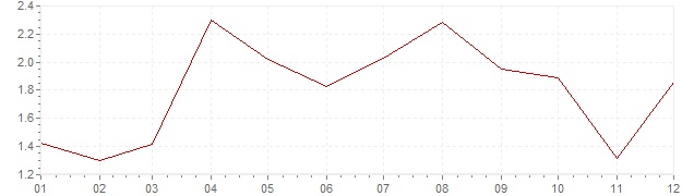 Chart - inflation Slovenia 2010 (CPI)