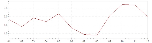 Chart - inflation Slovenia 2011 (CPI)