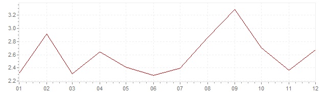 Chart - inflation Slovenia 2012 (CPI)