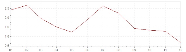 Chart - inflation Slovenia 2013 (CPI)