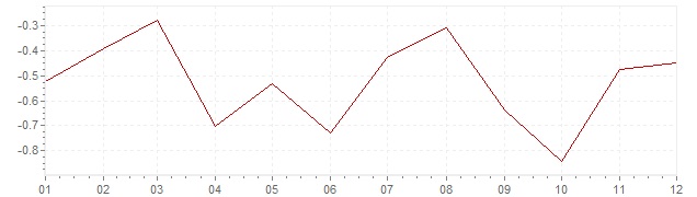 Chart - inflation Slovenia 2015 (CPI)