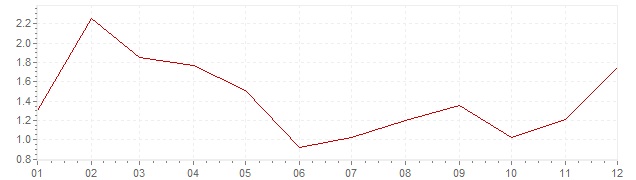 Graphik - Inflation Slowenien 2017 (VPI)