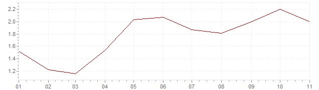 Chart - inflation Slovenia 2018 (CPI)