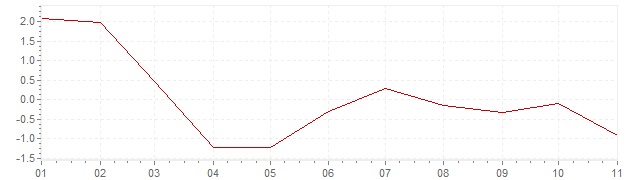Graphik - Inflation Slovénie 2020 (IPC)