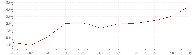 Chart - inflation Slovenia 2021 (CPI)
