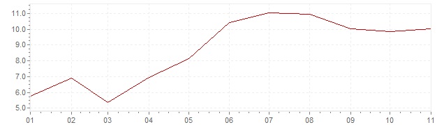 Graphik - Inflation Slovénie 2022 (IPC)