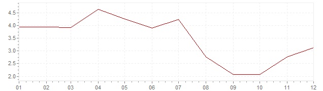 Grafico - inflazione Sudafrica 1958 (CPI)