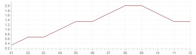 Grafico - inflazione Sudafrica 1960 (CPI)