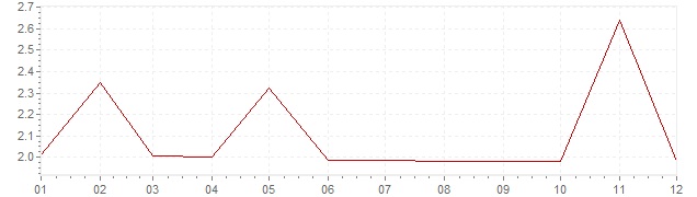Grafico - inflazione Sudafrica 1961 (CPI)