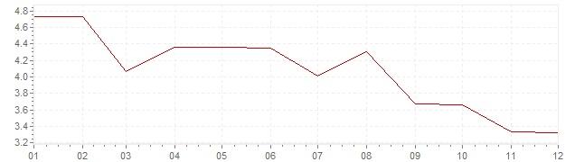 Grafico - inflazione Sudafrica 1965 (CPI)