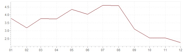 Grafico - inflazione Sudafrica 1967 (CPI)