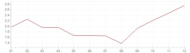 Grafico - inflazione Sudafrica 1968 (CPI)