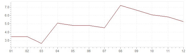 Grafico - inflazione Sudafrica 1970 (CPI)