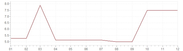 Grafico - inflazione Sudafrica 1971 (CPI)