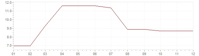 Grafico - inflazione Sudafrica 1973 (CPI)