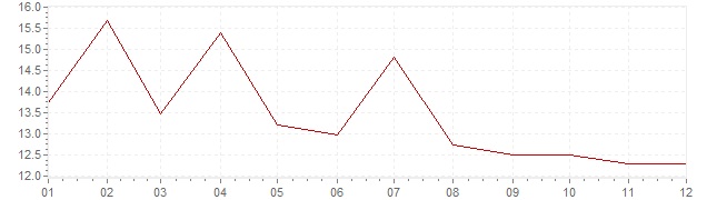 Grafico - inflazione Sudafrica 1975 (CPI)