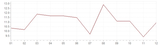 Grafico - inflazione Sudafrica 1976 (CPI)