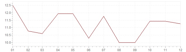 Grafico - inflazione Sudafrica 1977 (CPI)