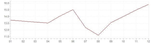 Grafico - inflazione Sudafrica 1980 (CPI)