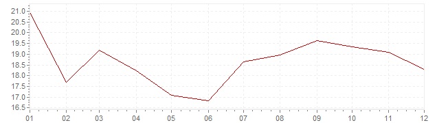 Graphik - Inflation Afrique du Sud 1986 (IPC)