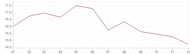 Grafico - inflazione Sudafrica 1987 (CPI)