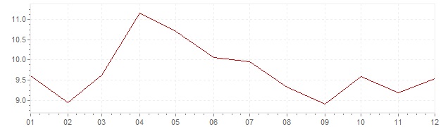 Grafico - inflazione Sudafrica 1993 (CPI)