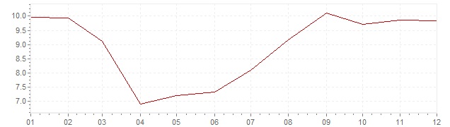 Grafico - inflazione Sudafrica 1994 (CPI)