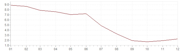 Grafico - inflazione Sudafrica 1999 (CPI)