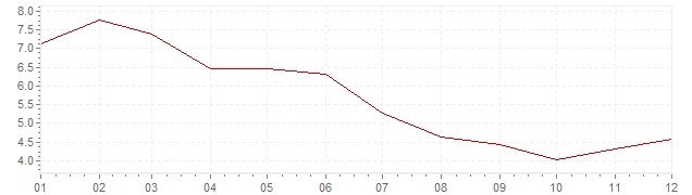 Grafico - inflazione Sudafrica 2001 (CPI)