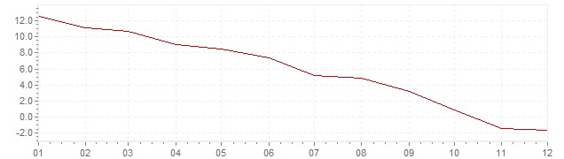 Gráfico – inflação na África do Sul em 2003 (IPC)