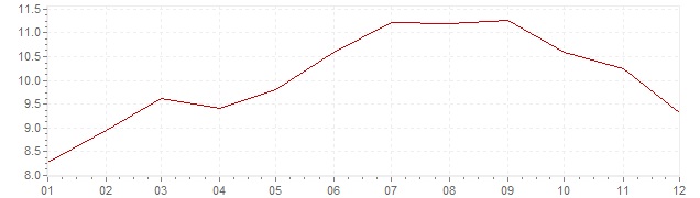 Grafiek - inflatie Zuid-Afrika 2008 (CPI)
