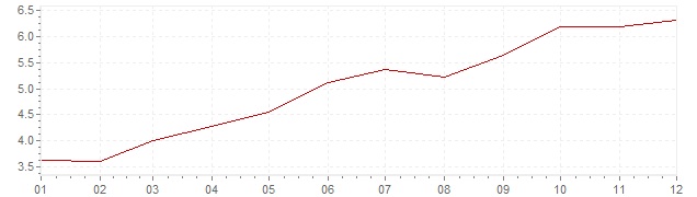 Grafico - inflazione Sudafrica 2011 (CPI)
