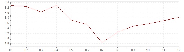 Grafico - inflazione Sudafrica 2012 (CPI)