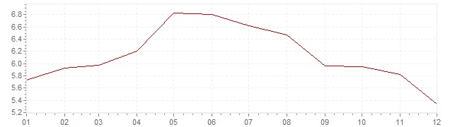 Grafico - inflazione Sudafrica 2014 (CPI)
