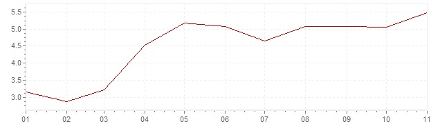 Gráfico – inflação na África do Sul em 2021 (IPC)