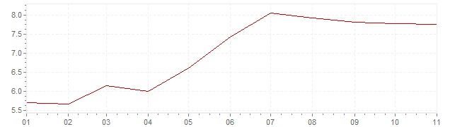 Grafico - inflazione Sudafrica 2022 (CPI)
